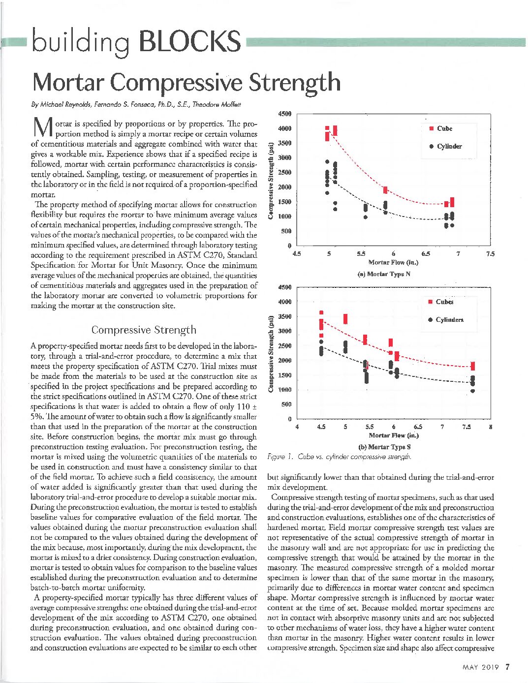 Mortar Compressive Strength