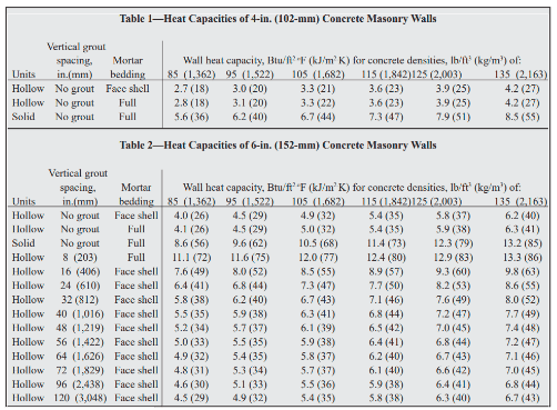 Specific Heats