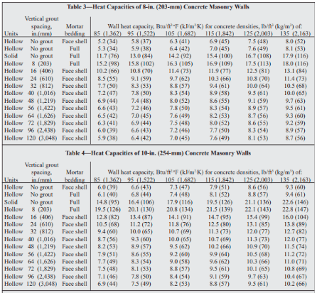 heat capacity chart