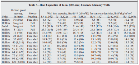 common heat capacities